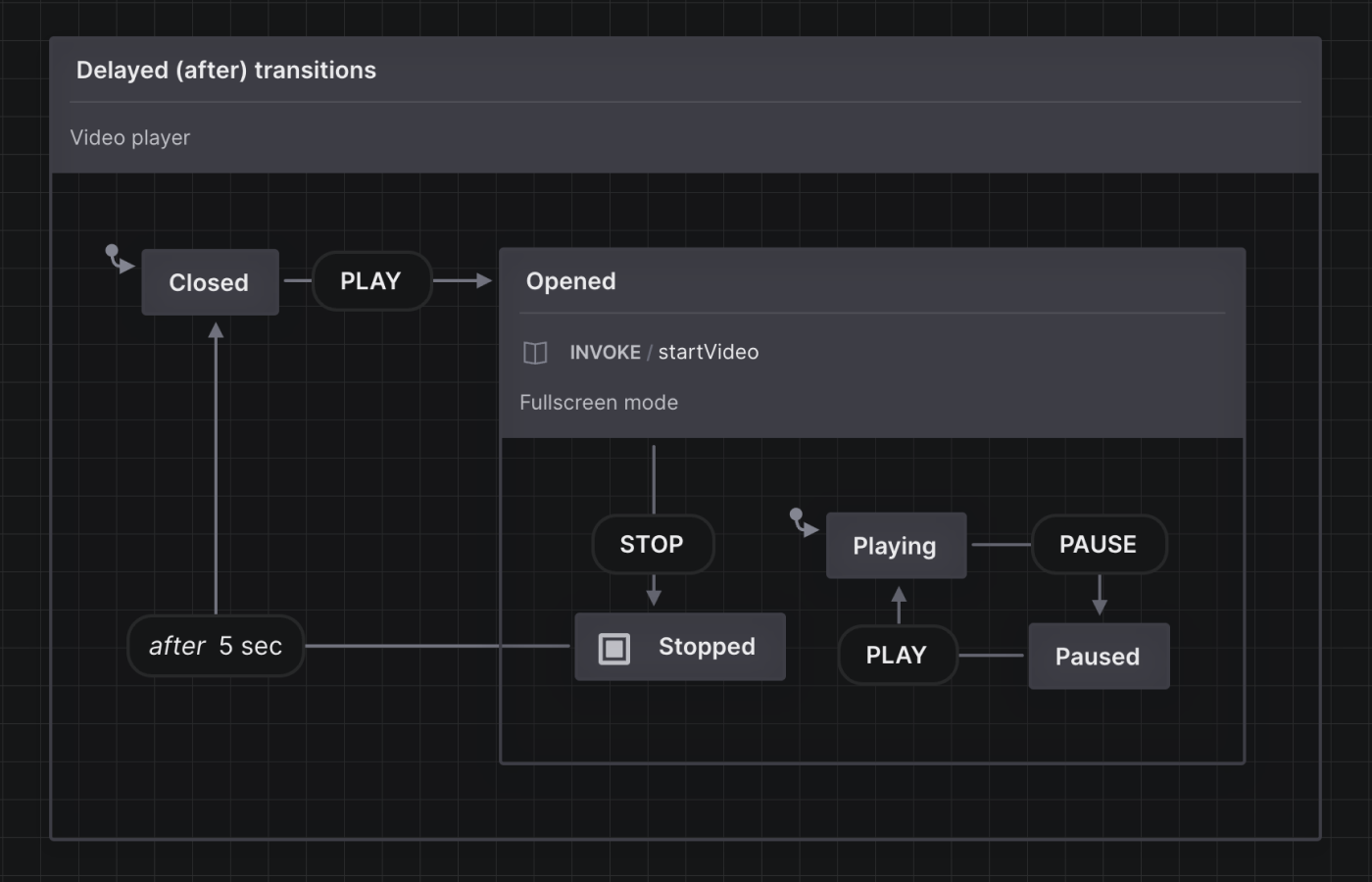 Video player state machine containing closed and opened states. On the Play event, the Closed state transitions to the Opened state. The Opened state invokes a startVideo actor and has a description of “The video player should be in full-screen mode.” The Opened state contains Playing and Paused states, which are transitioned between using the Pause and Play events. There’s a Stop event from the Opened state that transitions to the final state of Stopped. There’s a delayed transition from the Stopped state back to the Closed state after 5 seconds.