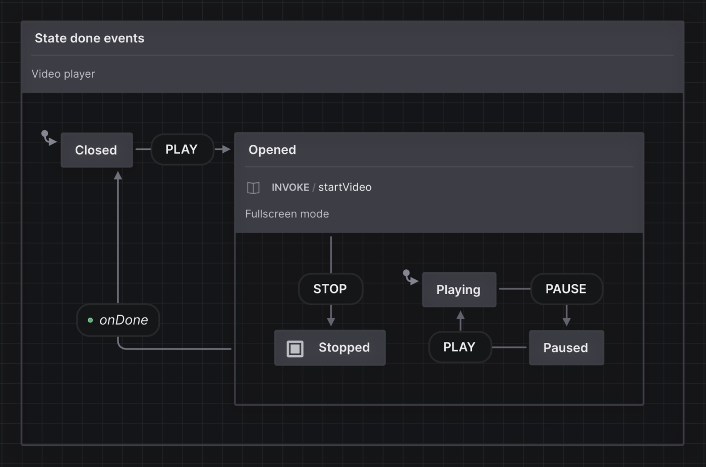 Video player state machine containing closed and opened states. On the Play event, the Closed state transitions to the Opened state. The Opened state invokes a startVideo actor and has a description of “The video player should be in full-screen mode.” The Opened state contains Playing and Paused states, which are transitioned between using the Pause and Play events. There’s a Stop event from the Opened state that transitions to the final state of Stopped. There’s an onDone event from the parent Opened state back to the Closed state.