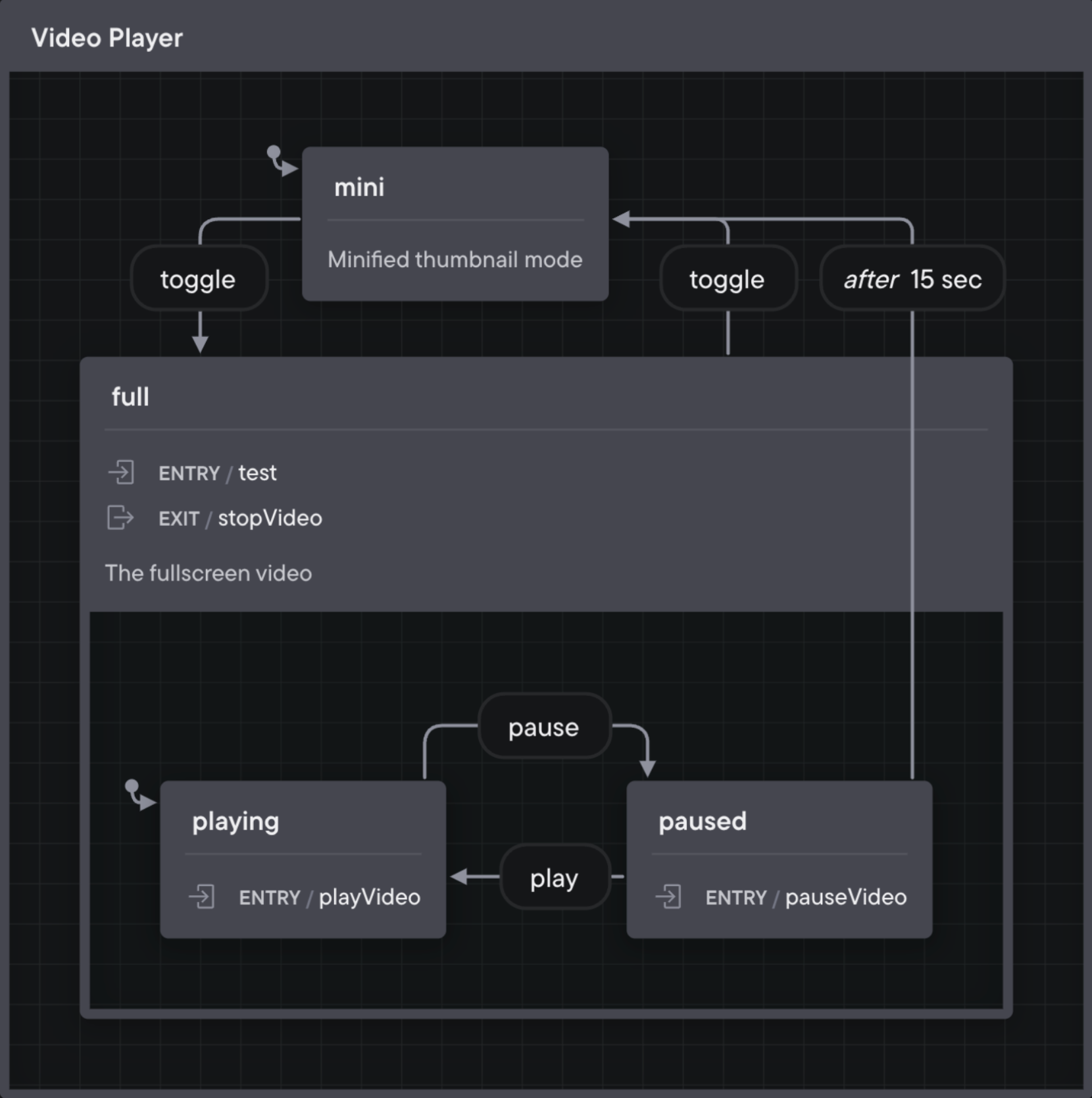 Statechart equivalent for the previous code which is much easier to read at-a-glance.